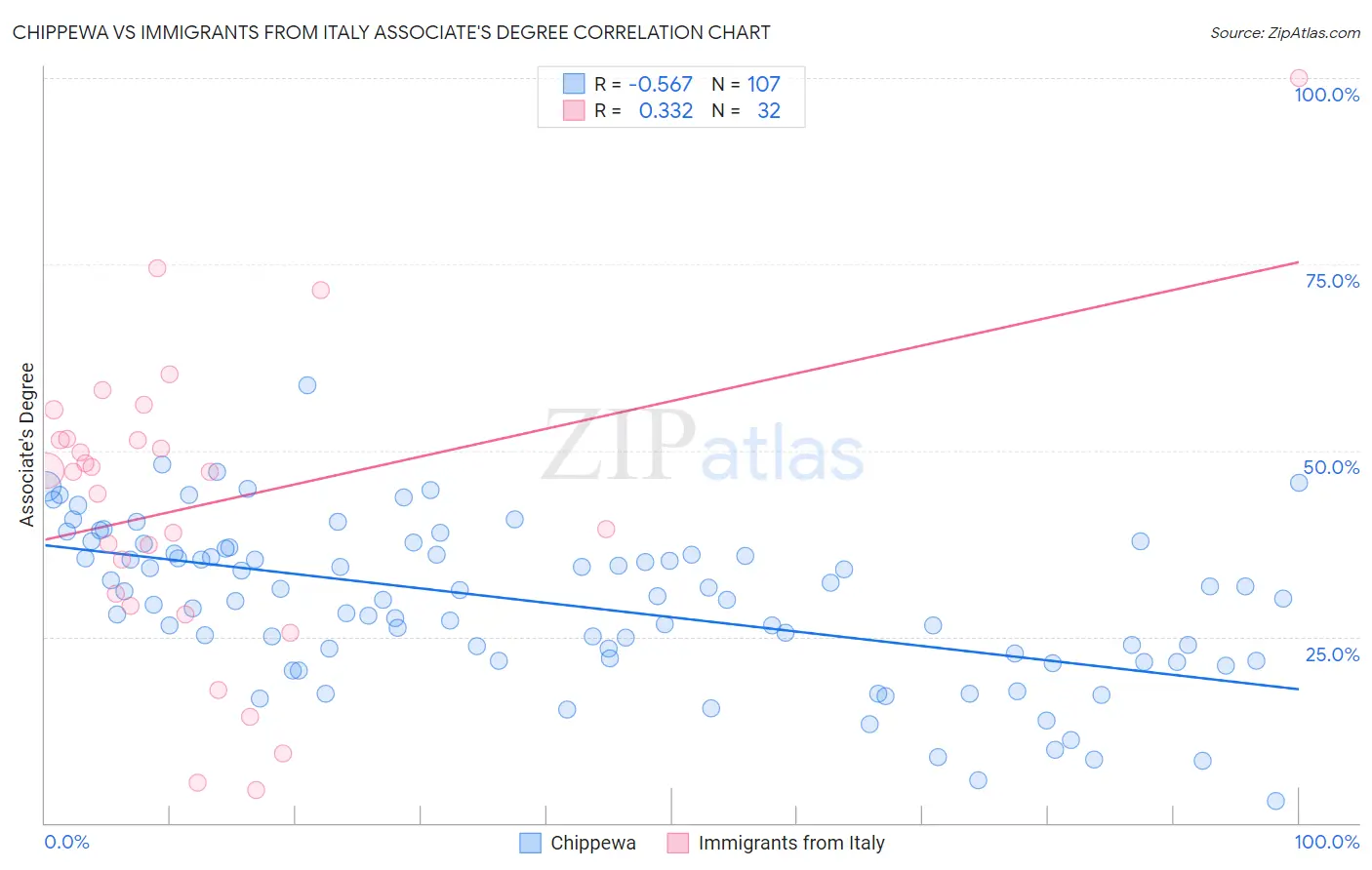 Chippewa vs Immigrants from Italy Associate's Degree