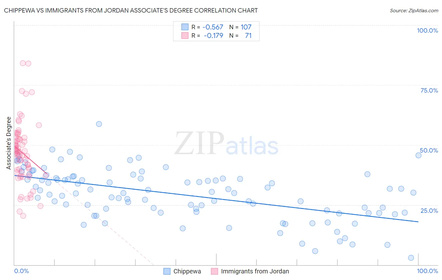 Chippewa vs Immigrants from Jordan Associate's Degree