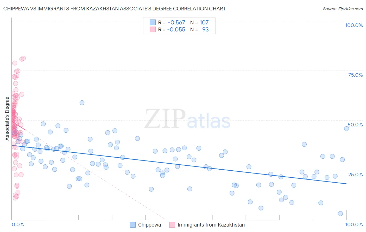 Chippewa vs Immigrants from Kazakhstan Associate's Degree