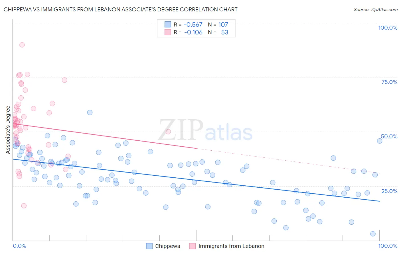 Chippewa vs Immigrants from Lebanon Associate's Degree