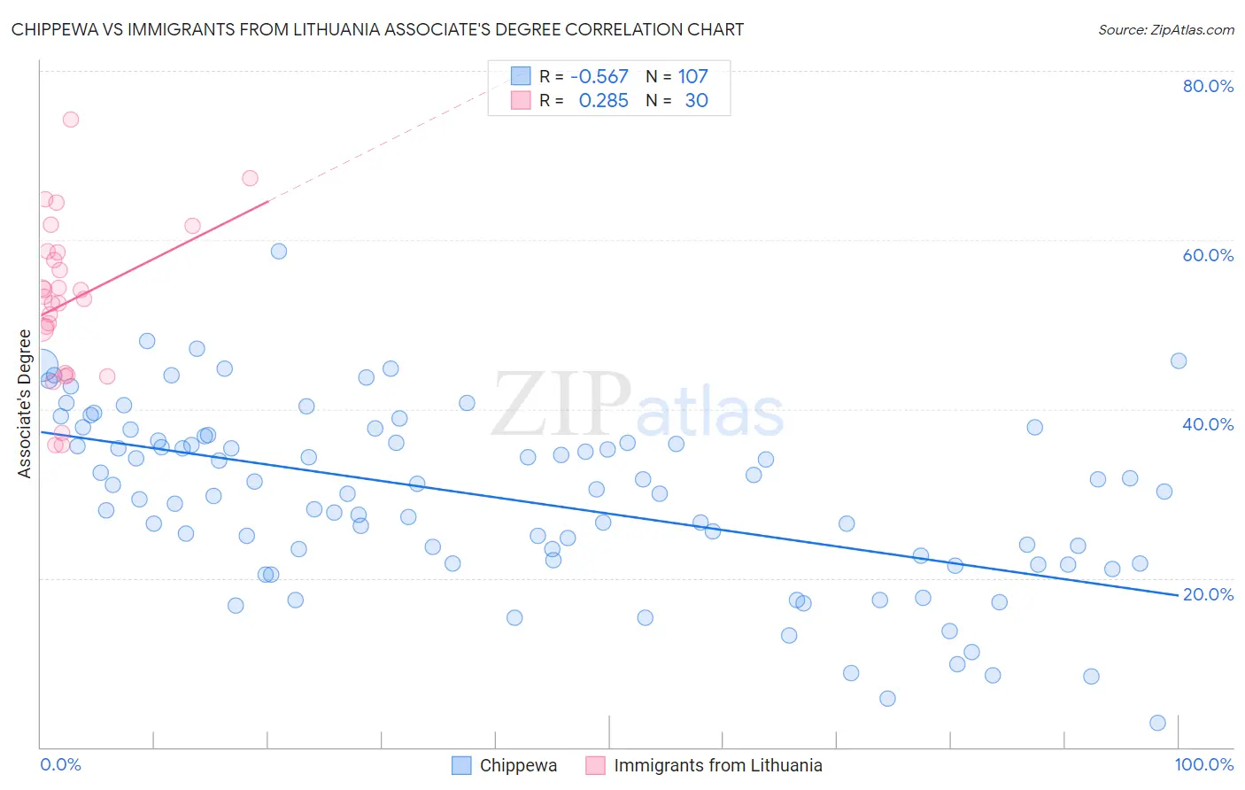 Chippewa vs Immigrants from Lithuania Associate's Degree