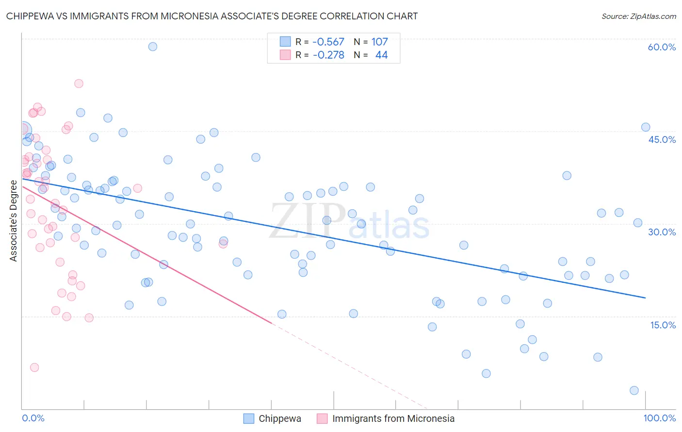 Chippewa vs Immigrants from Micronesia Associate's Degree