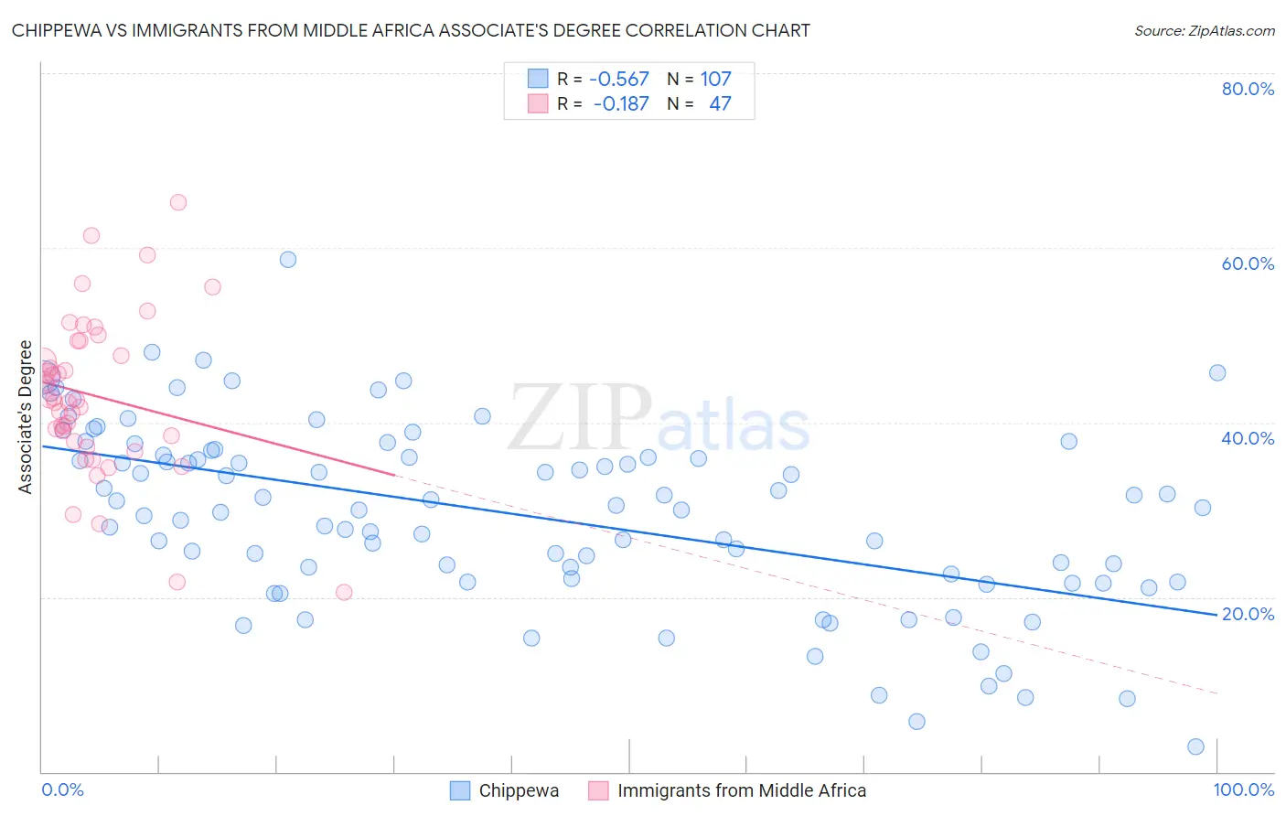 Chippewa vs Immigrants from Middle Africa Associate's Degree