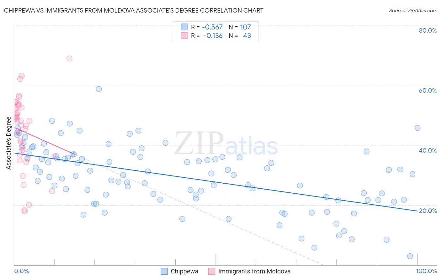 Chippewa vs Immigrants from Moldova Associate's Degree