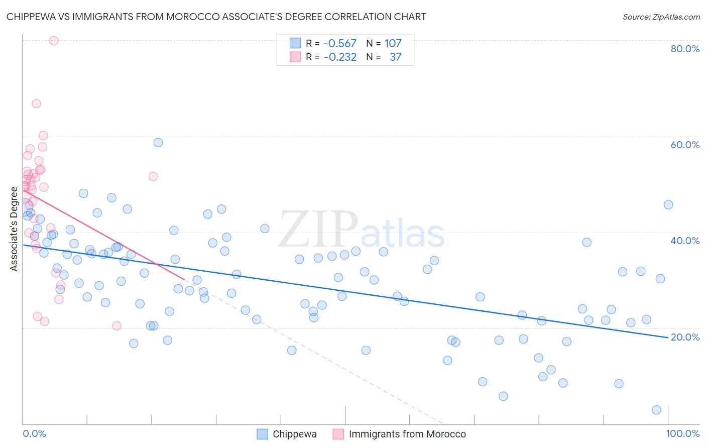 Chippewa vs Immigrants from Morocco Associate's Degree