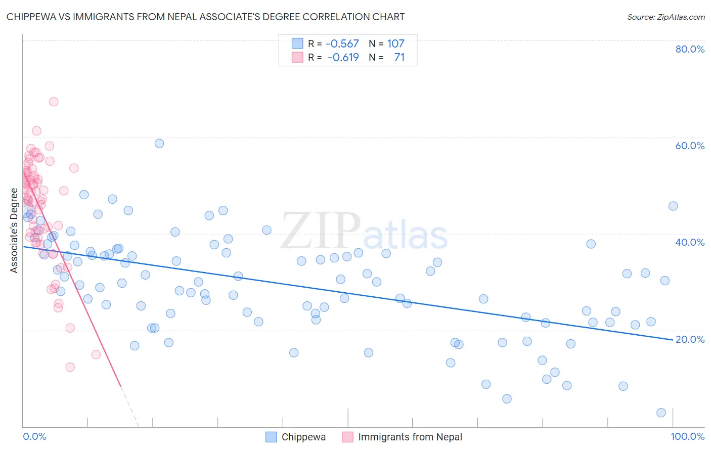 Chippewa vs Immigrants from Nepal Associate's Degree