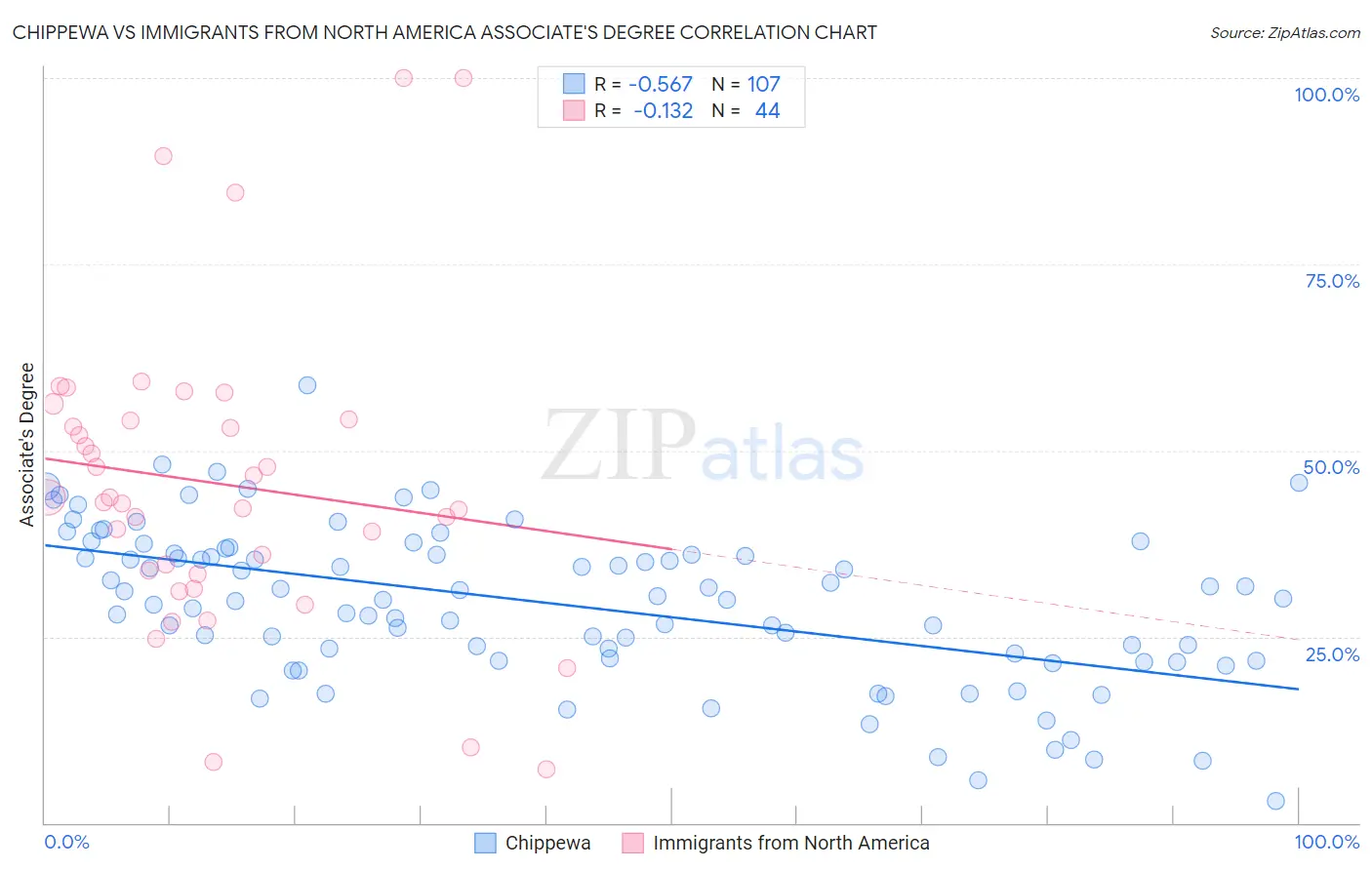 Chippewa vs Immigrants from North America Associate's Degree