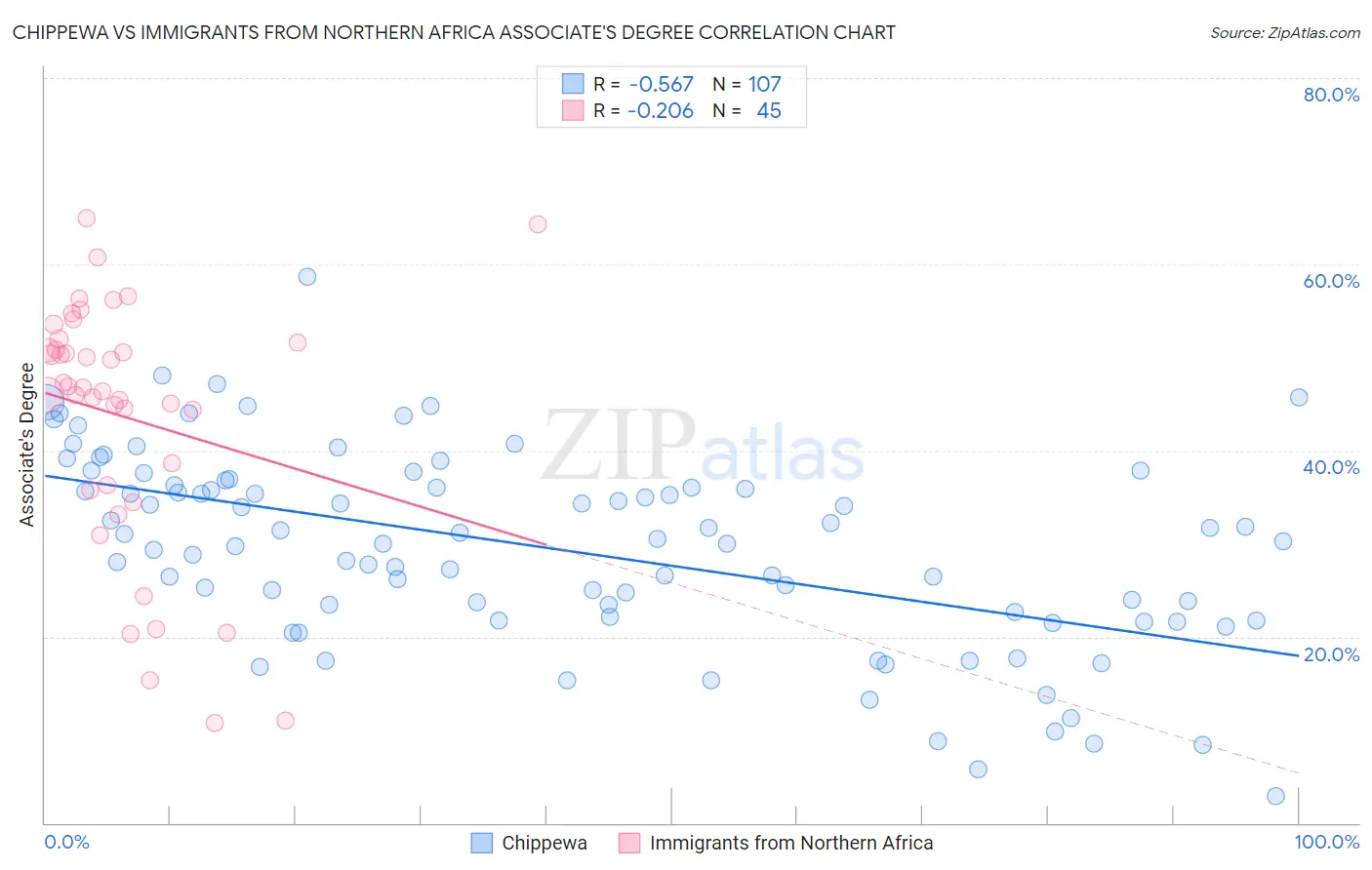 Chippewa vs Immigrants from Northern Africa Associate's Degree