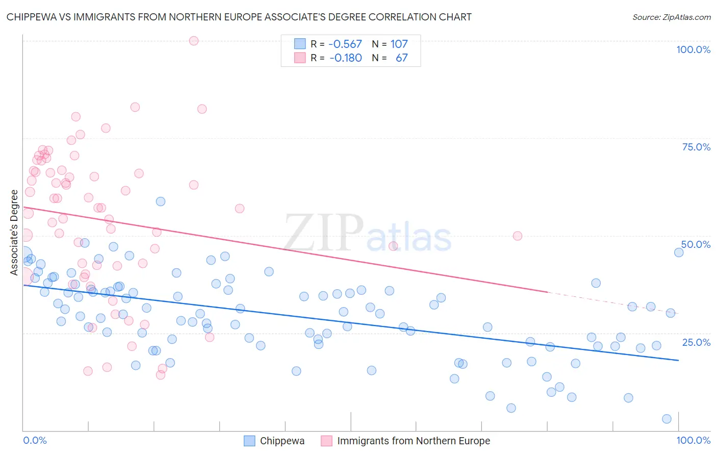 Chippewa vs Immigrants from Northern Europe Associate's Degree
