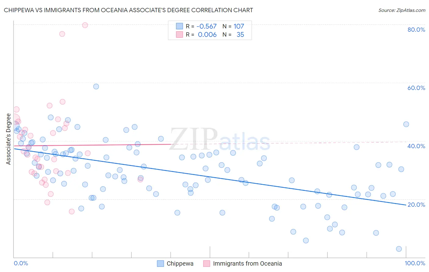 Chippewa vs Immigrants from Oceania Associate's Degree