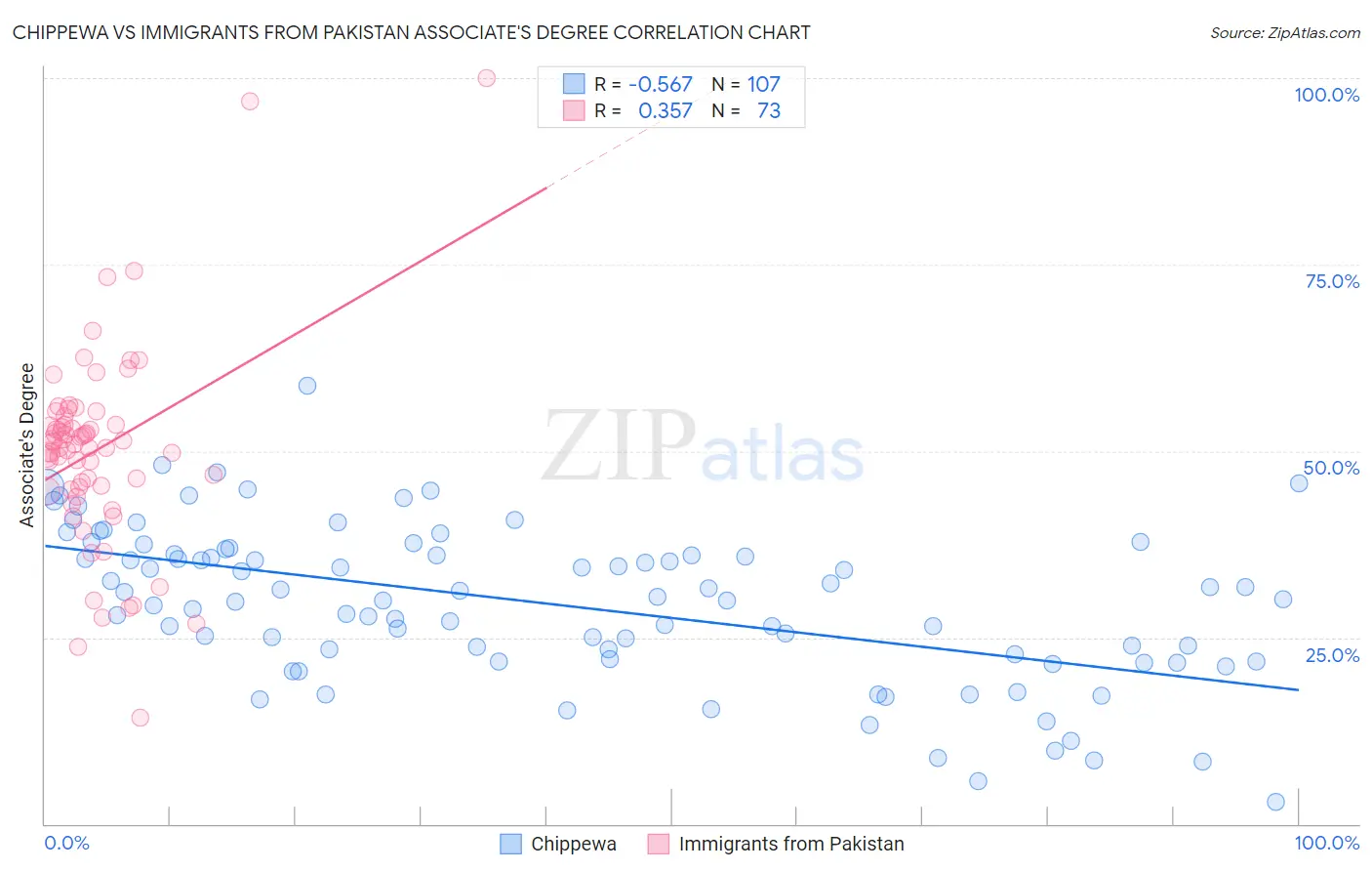Chippewa vs Immigrants from Pakistan Associate's Degree