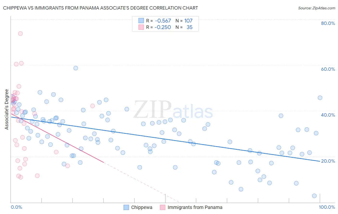 Chippewa vs Immigrants from Panama Associate's Degree