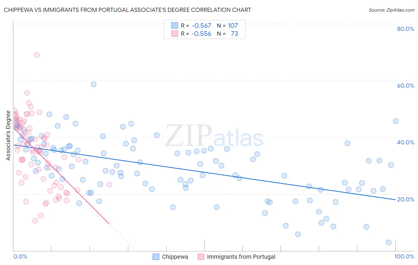 Chippewa vs Immigrants from Portugal Associate's Degree
