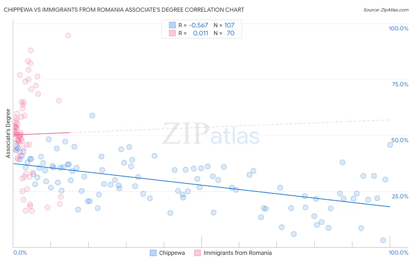 Chippewa vs Immigrants from Romania Associate's Degree