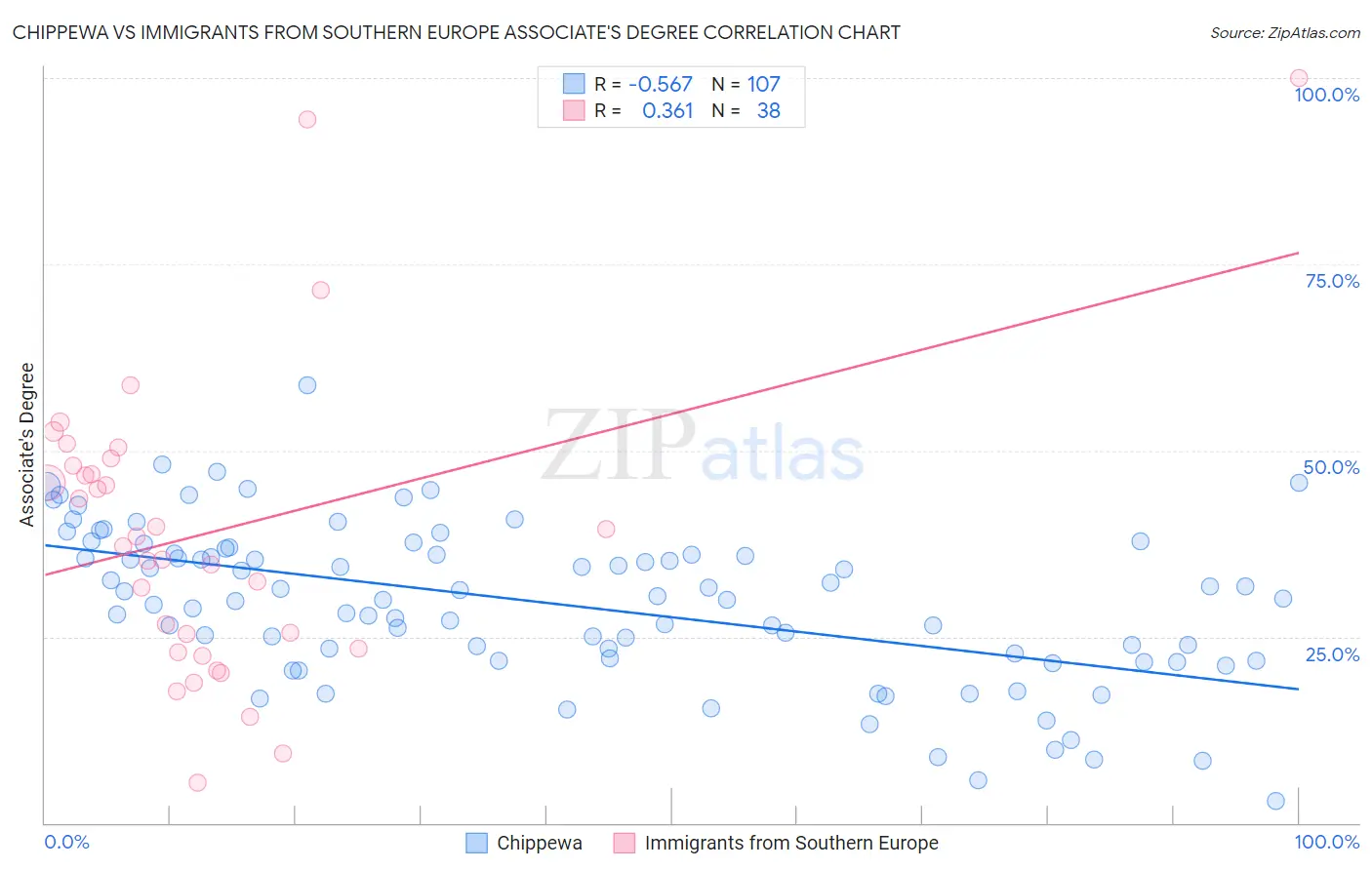 Chippewa vs Immigrants from Southern Europe Associate's Degree