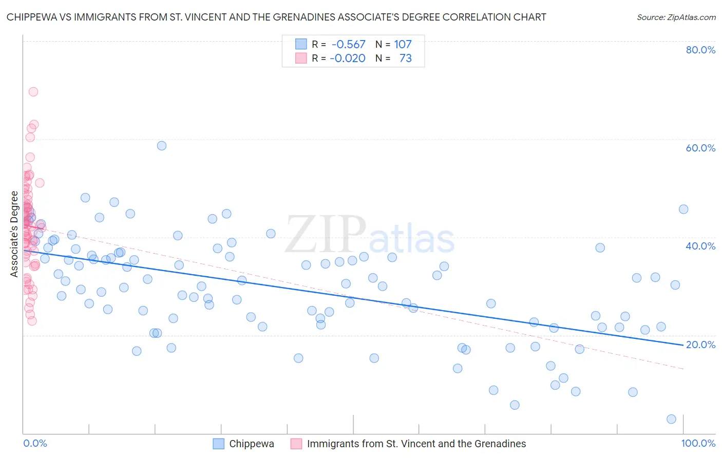 Chippewa vs Immigrants from St. Vincent and the Grenadines Associate's Degree