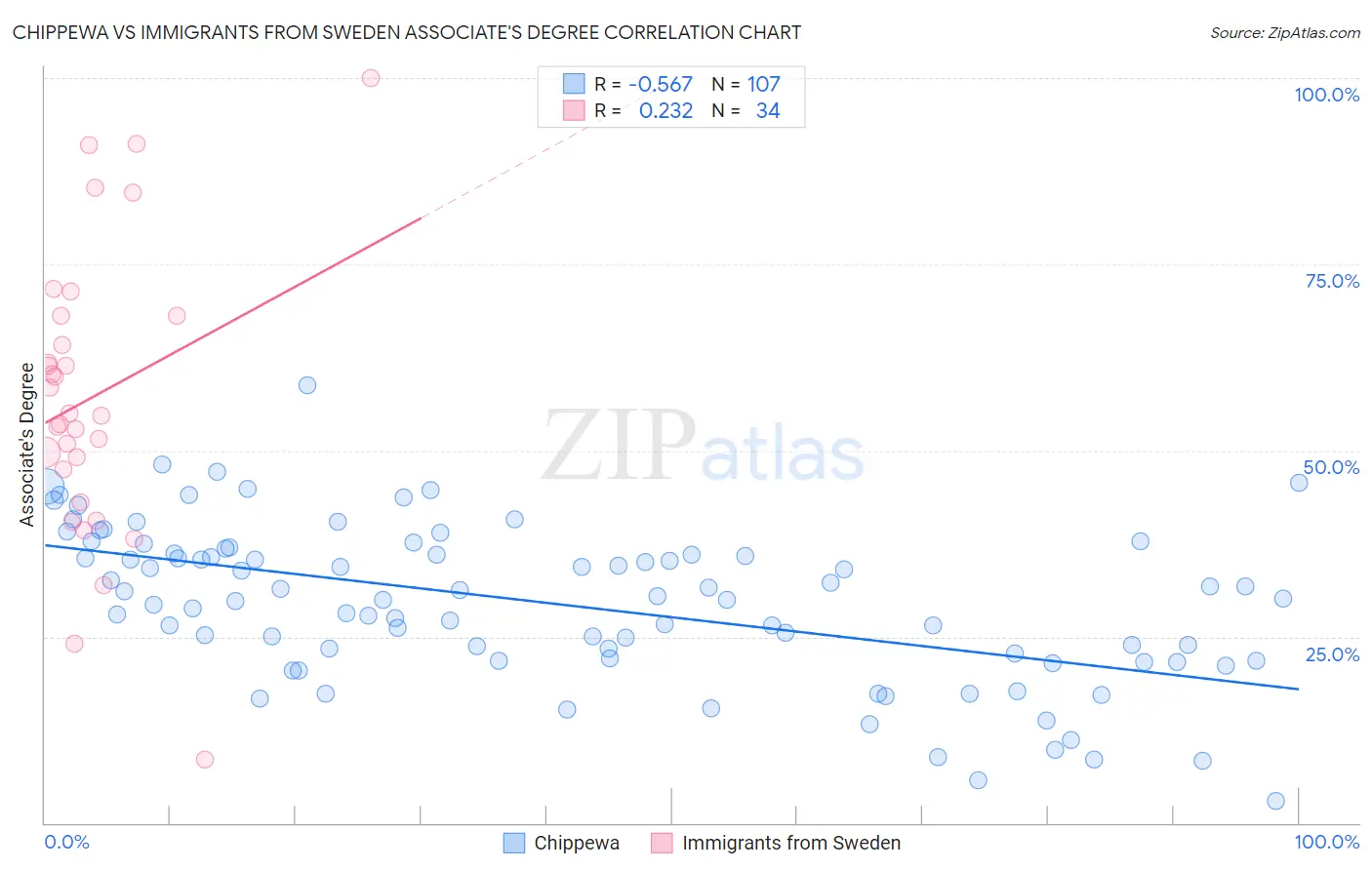 Chippewa vs Immigrants from Sweden Associate's Degree