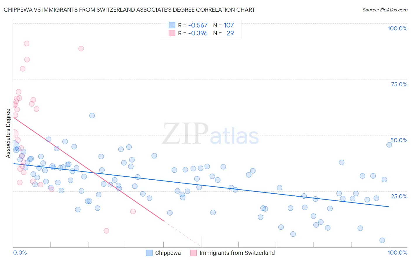 Chippewa vs Immigrants from Switzerland Associate's Degree
