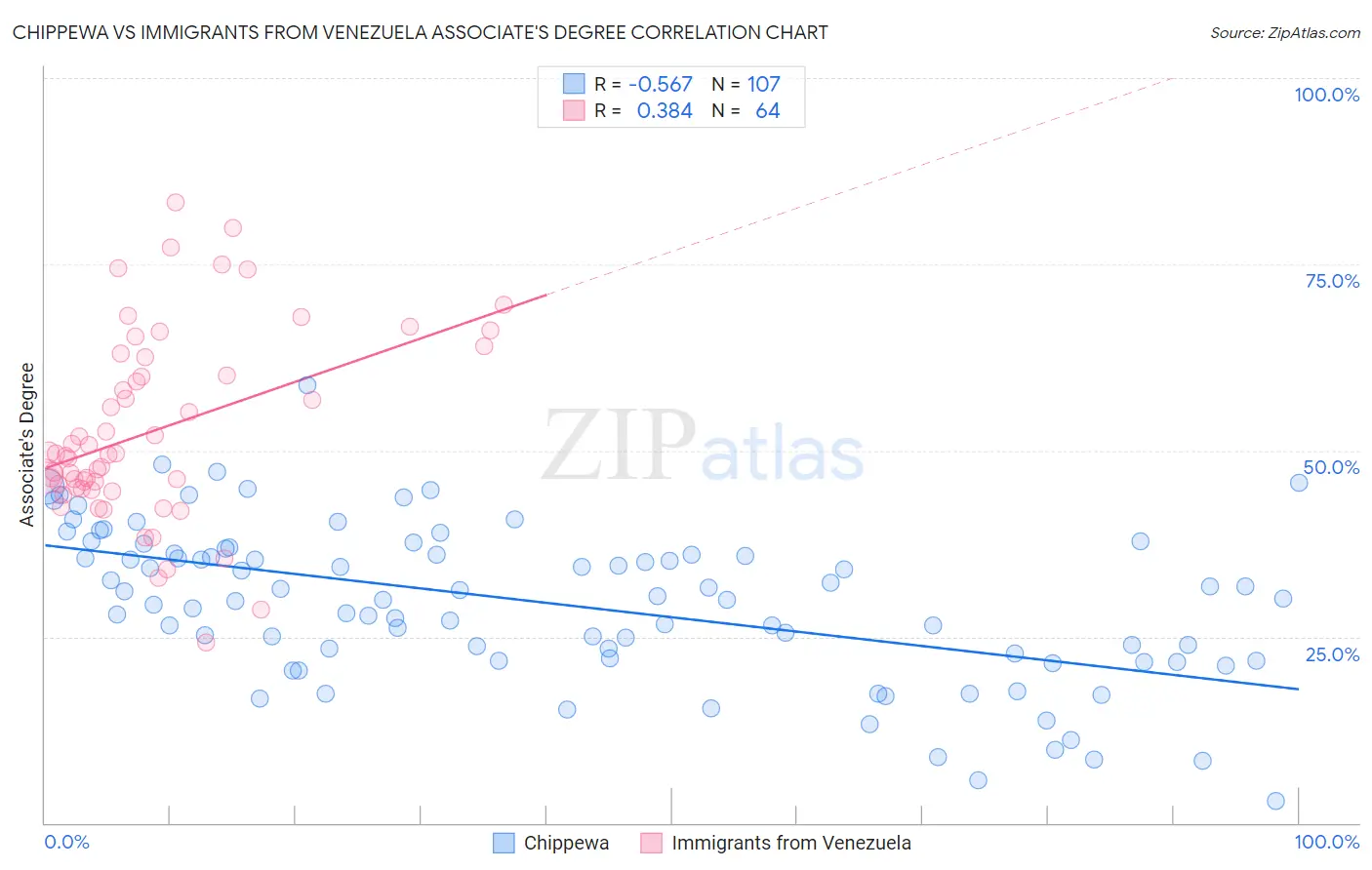 Chippewa vs Immigrants from Venezuela Associate's Degree