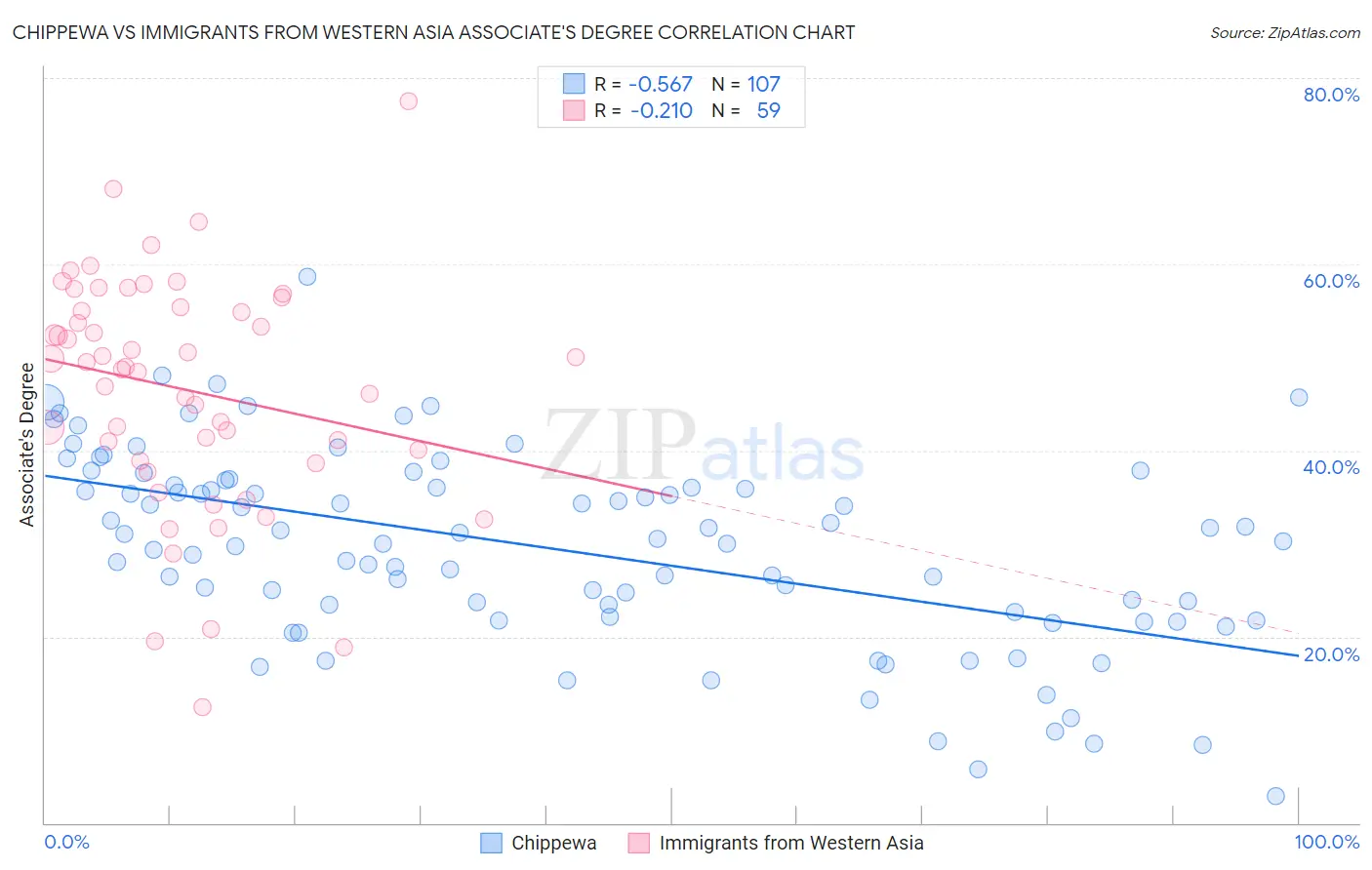 Chippewa vs Immigrants from Western Asia Associate's Degree