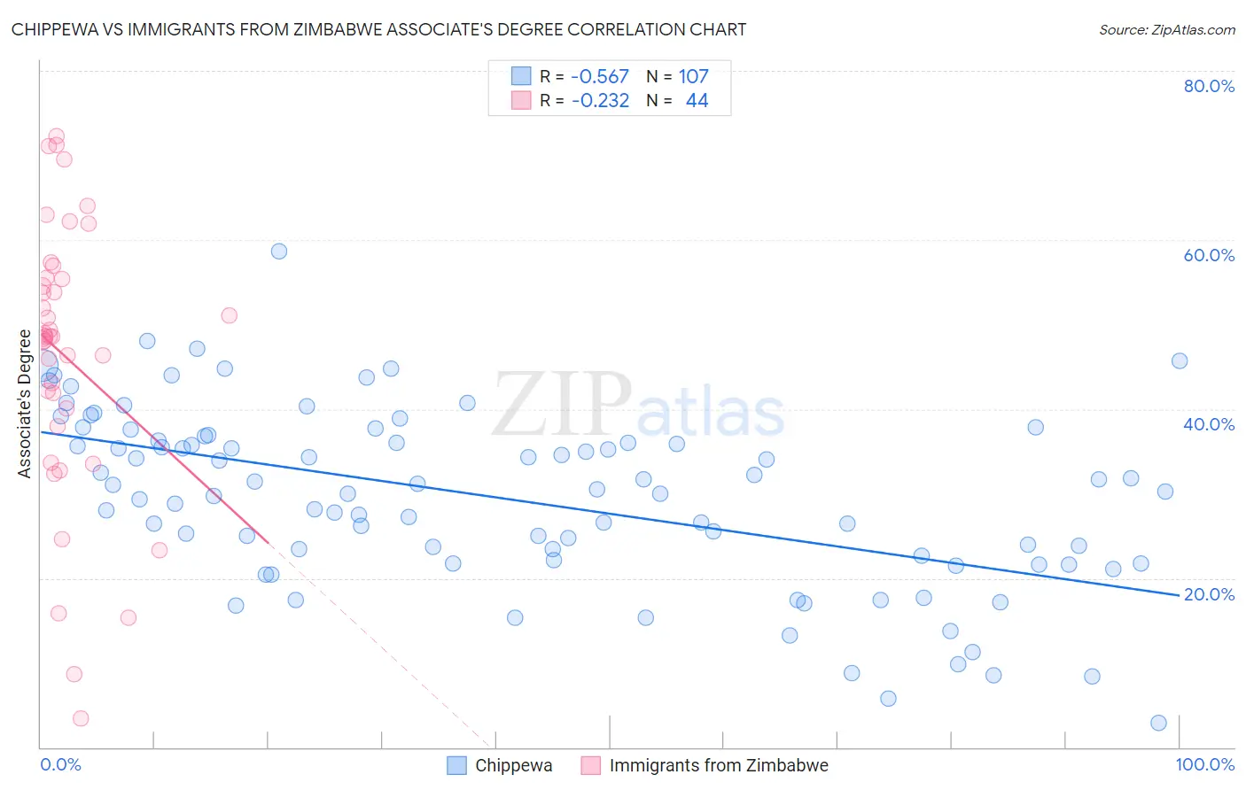 Chippewa vs Immigrants from Zimbabwe Associate's Degree