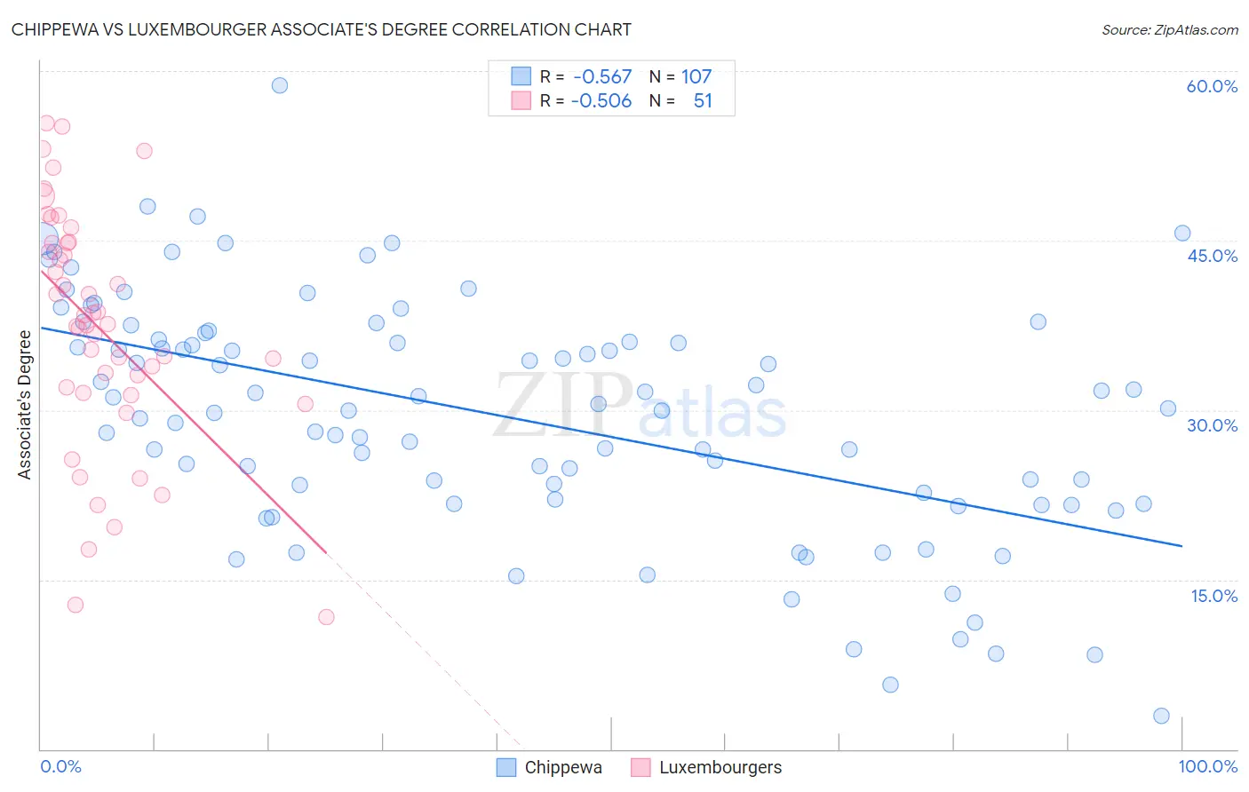 Chippewa vs Luxembourger Associate's Degree