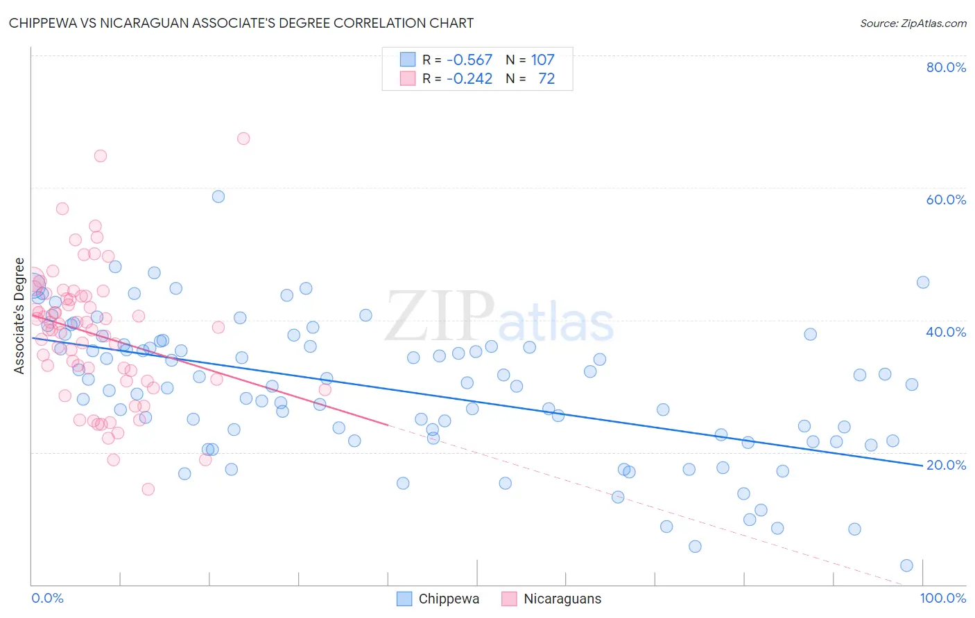 Chippewa vs Nicaraguan Associate's Degree