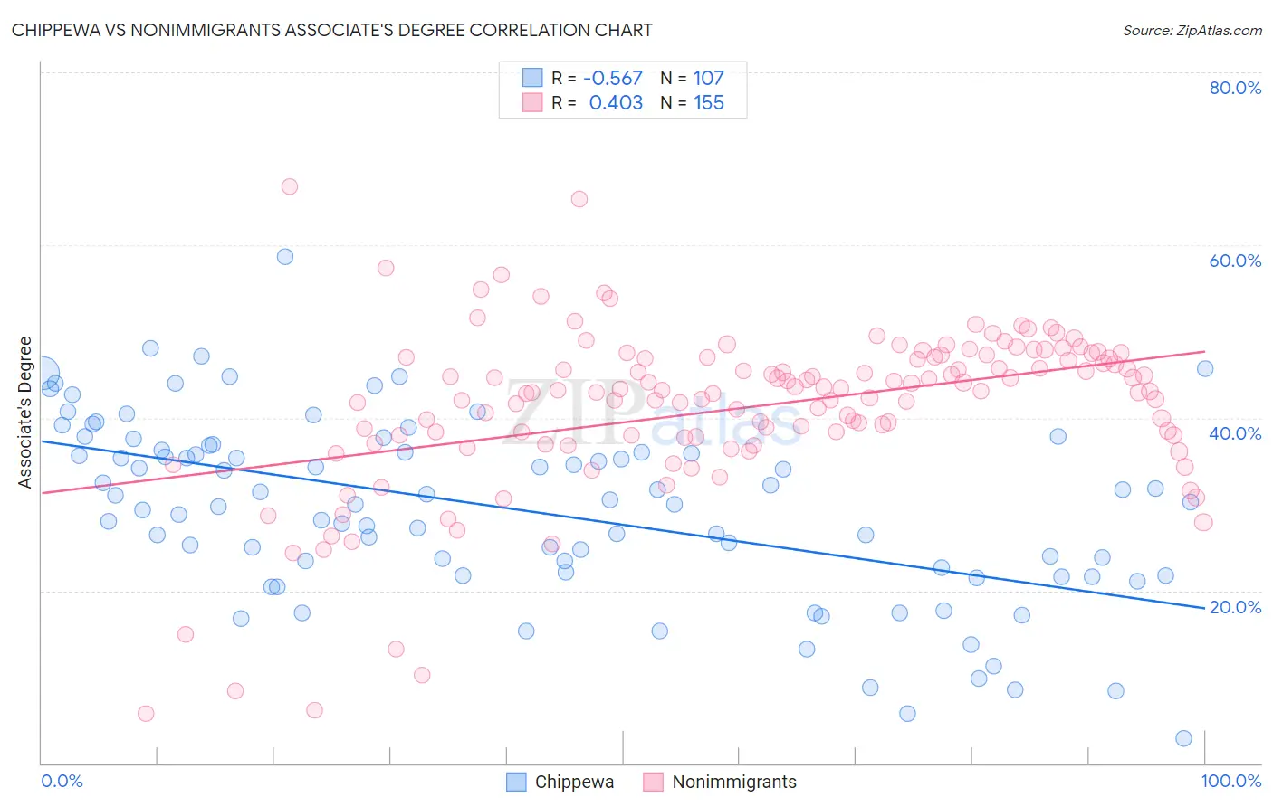 Chippewa vs Nonimmigrants Associate's Degree