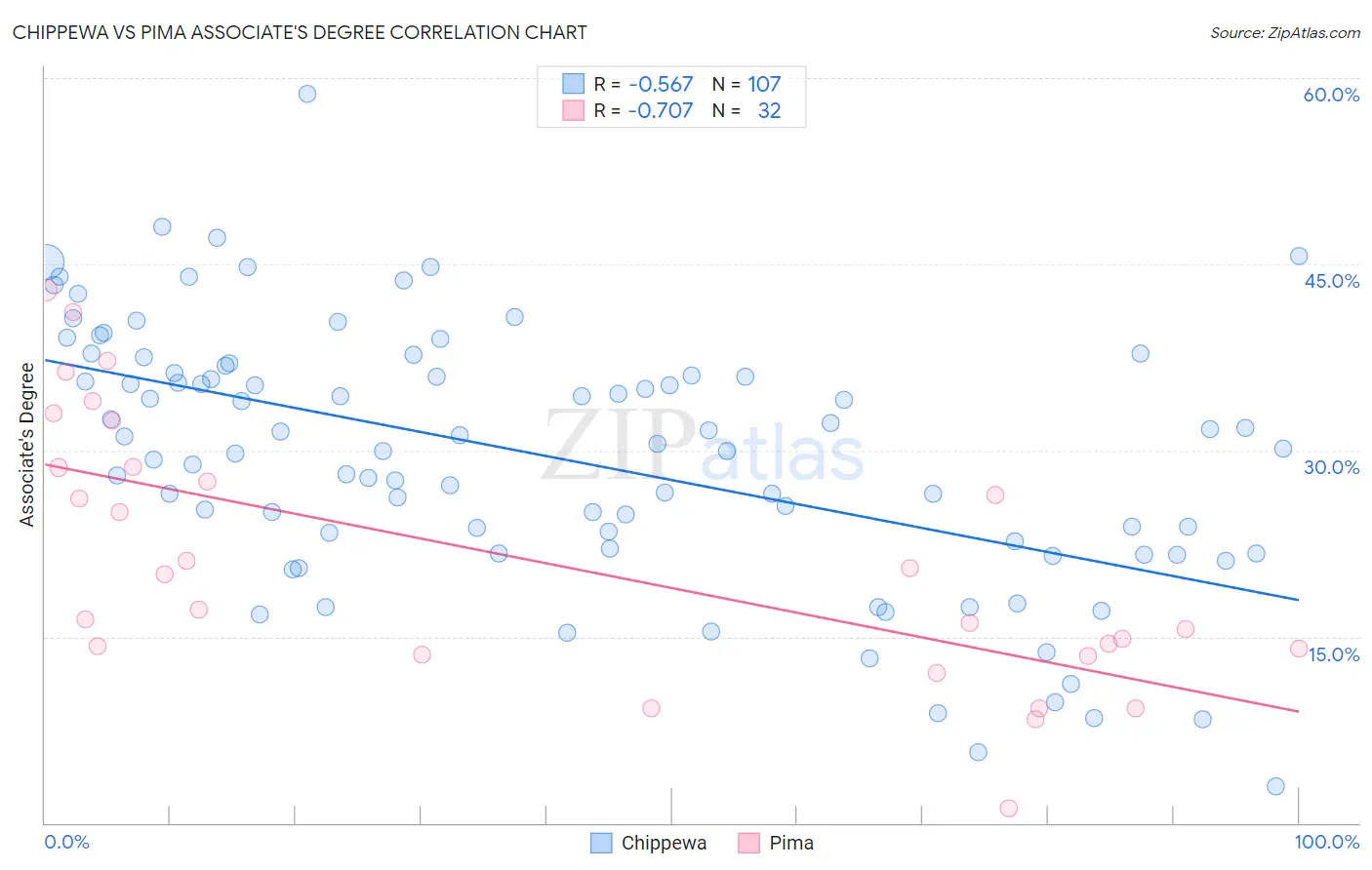 Chippewa vs Pima Associate's Degree