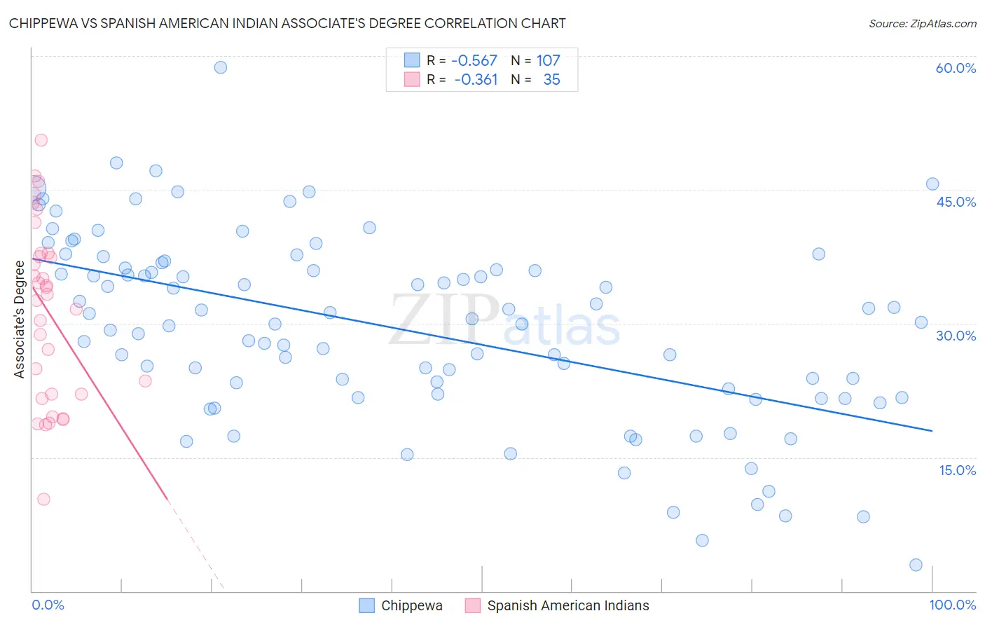 Chippewa vs Spanish American Indian Associate's Degree