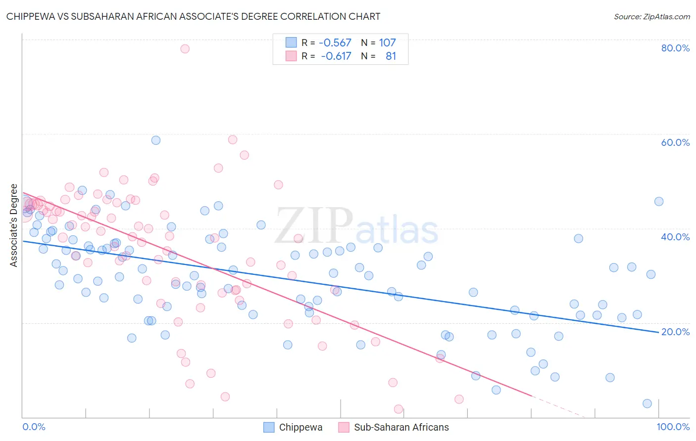 Chippewa vs Subsaharan African Associate's Degree