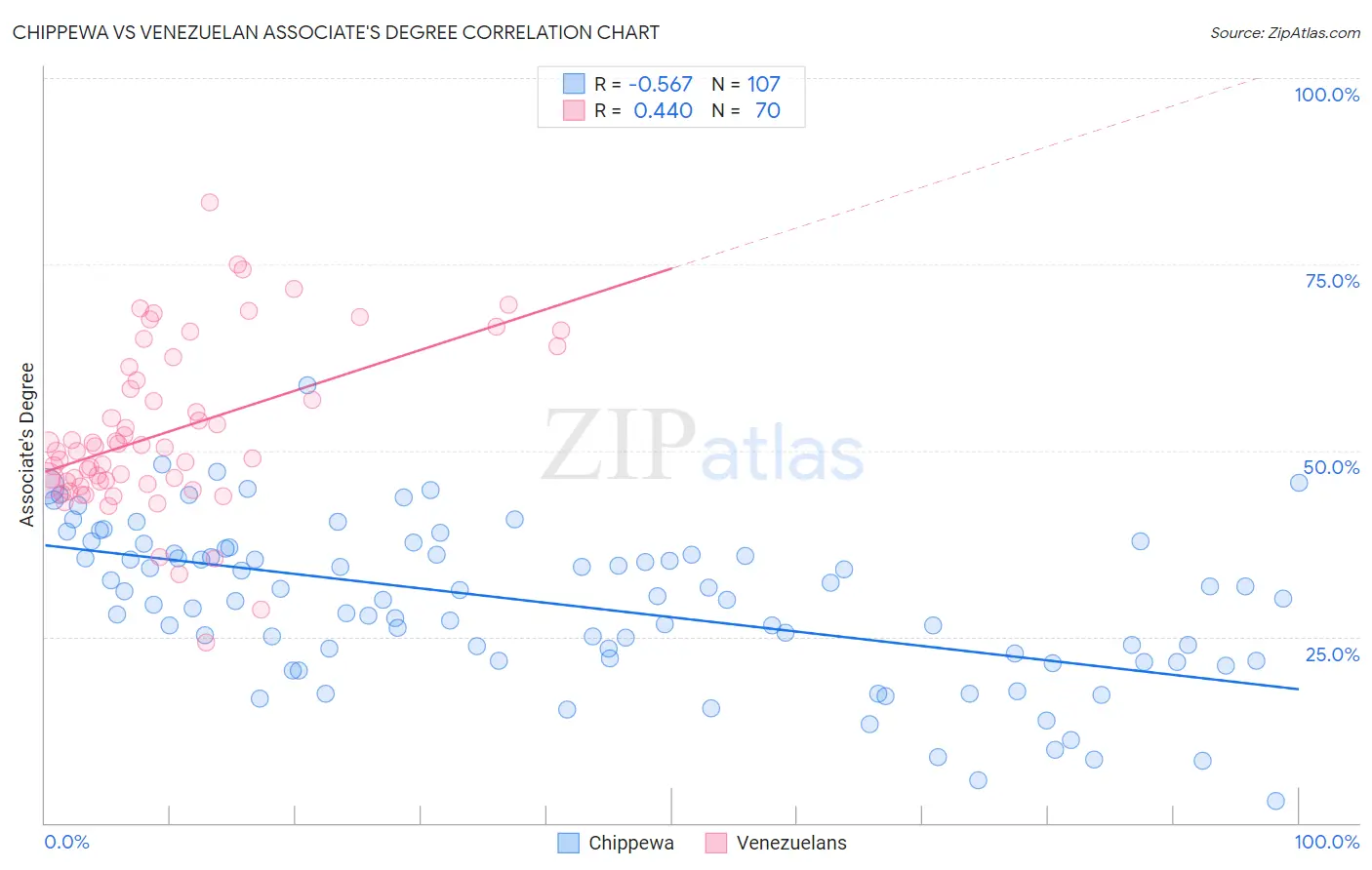 Chippewa vs Venezuelan Associate's Degree