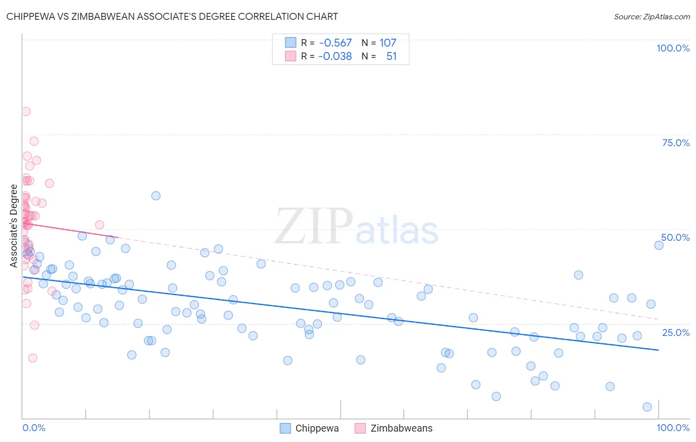 Chippewa vs Zimbabwean Associate's Degree