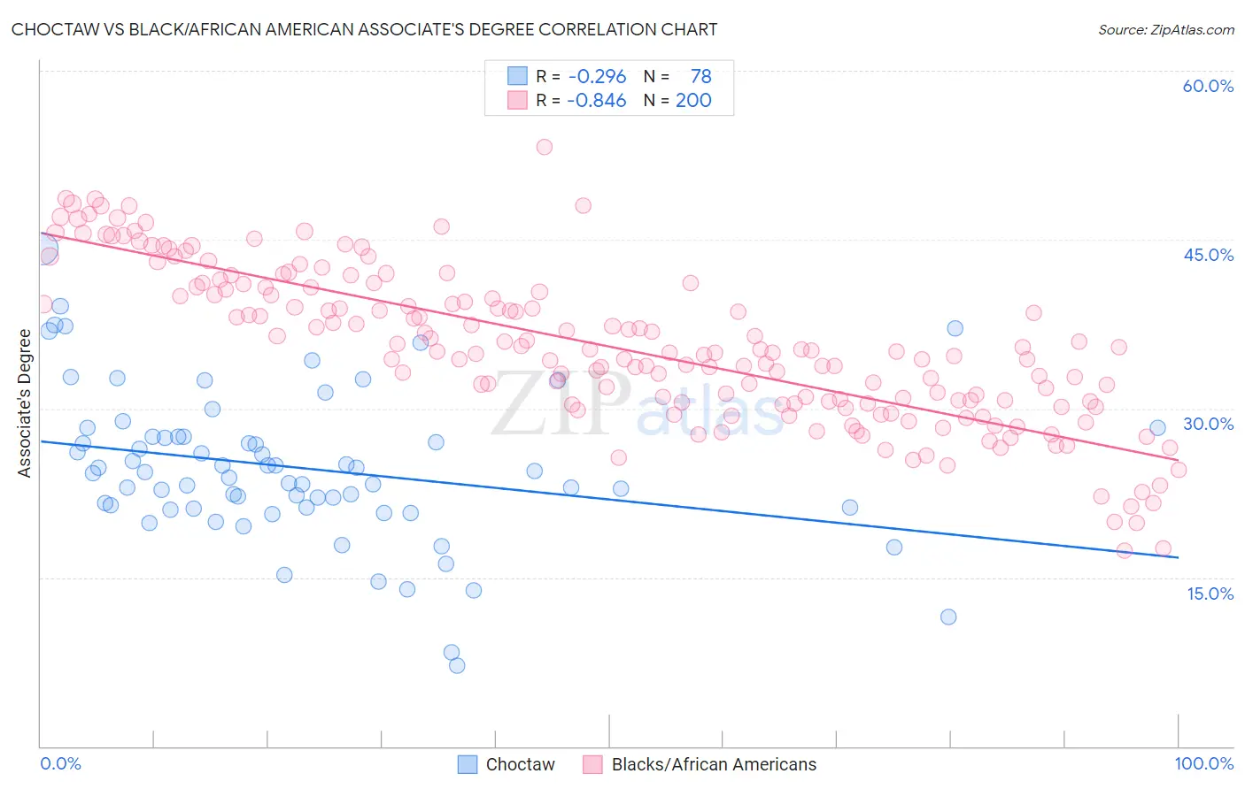 Choctaw vs Black/African American Associate's Degree