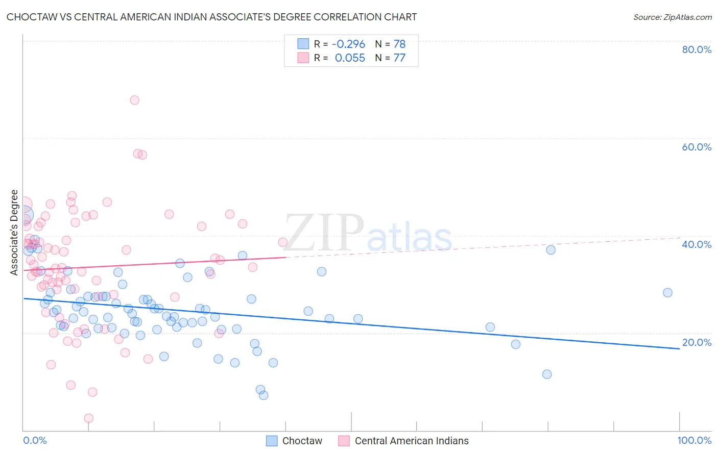 Choctaw vs Central American Indian Associate's Degree