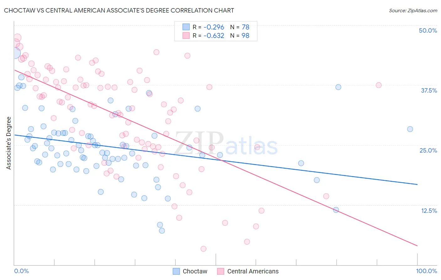 Choctaw vs Central American Associate's Degree