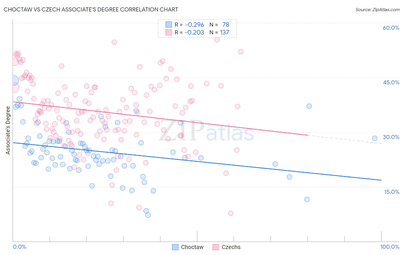 Choctaw vs Czech Associate's Degree