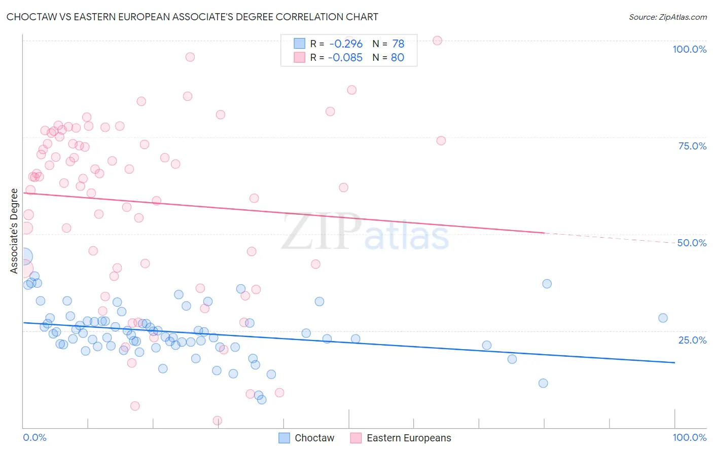 Choctaw vs Eastern European Associate's Degree