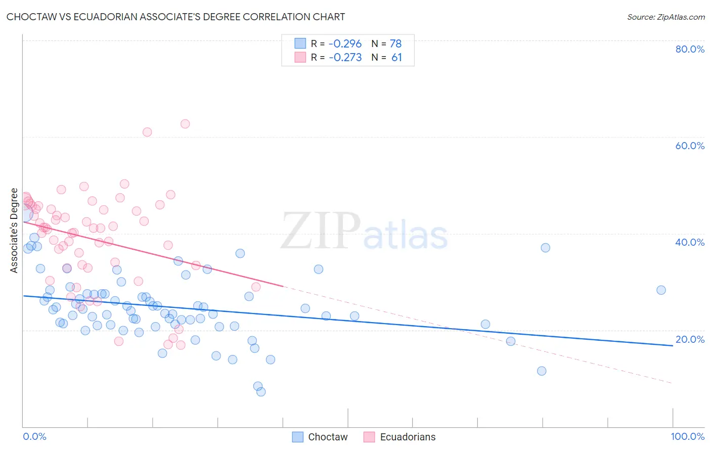 Choctaw vs Ecuadorian Associate's Degree