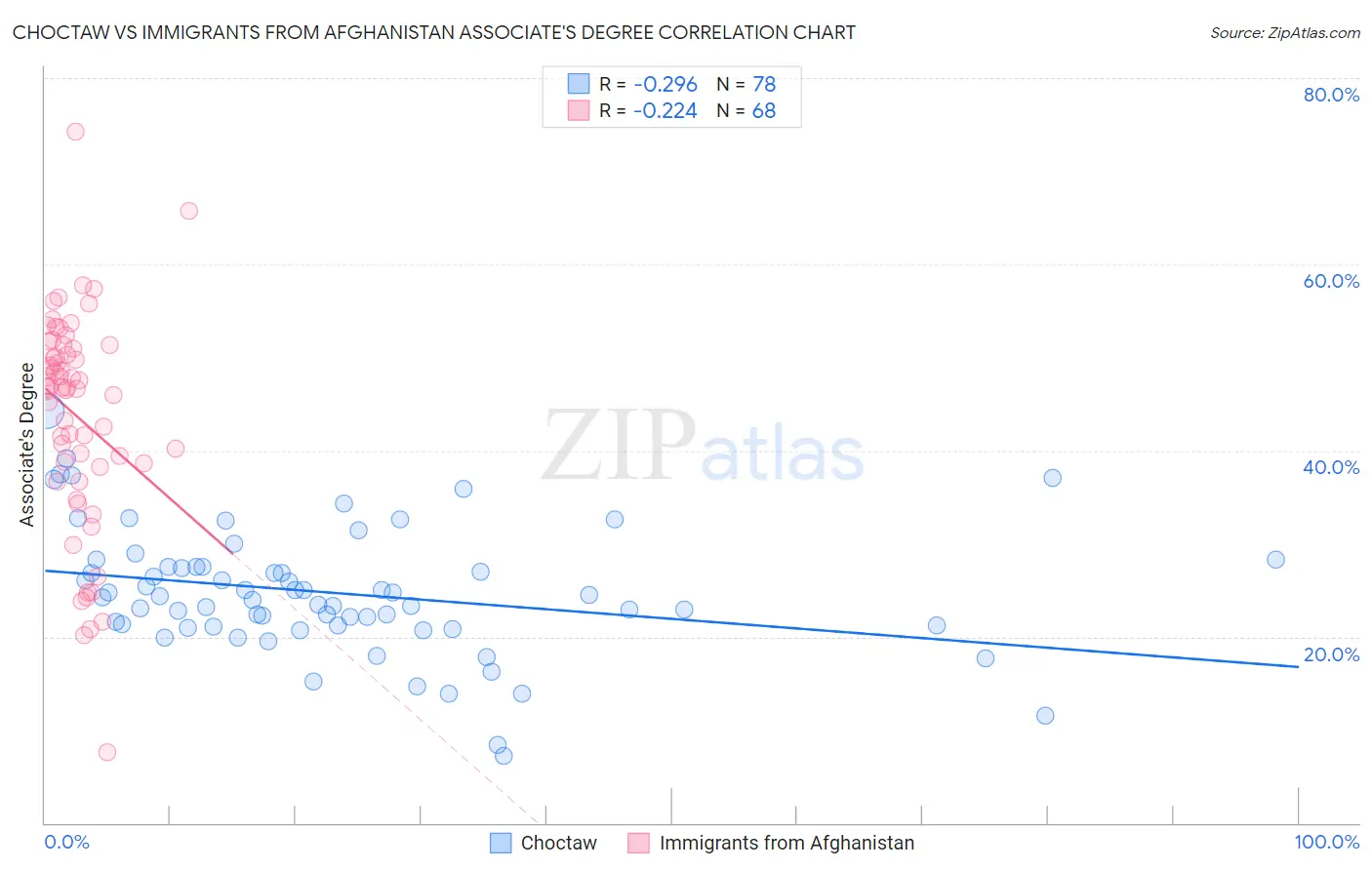 Choctaw vs Immigrants from Afghanistan Associate's Degree