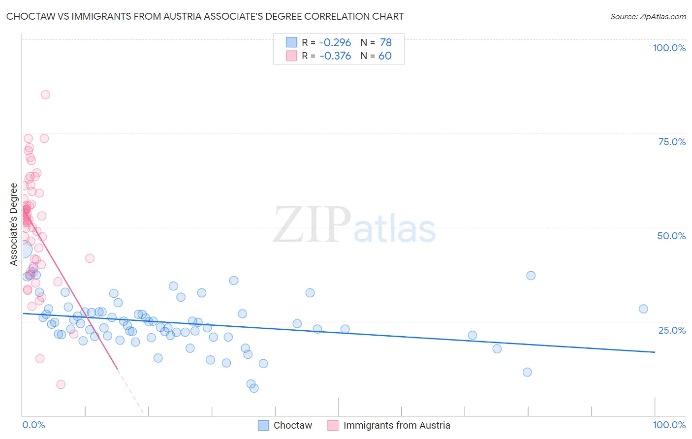 Choctaw vs Immigrants from Austria Associate's Degree