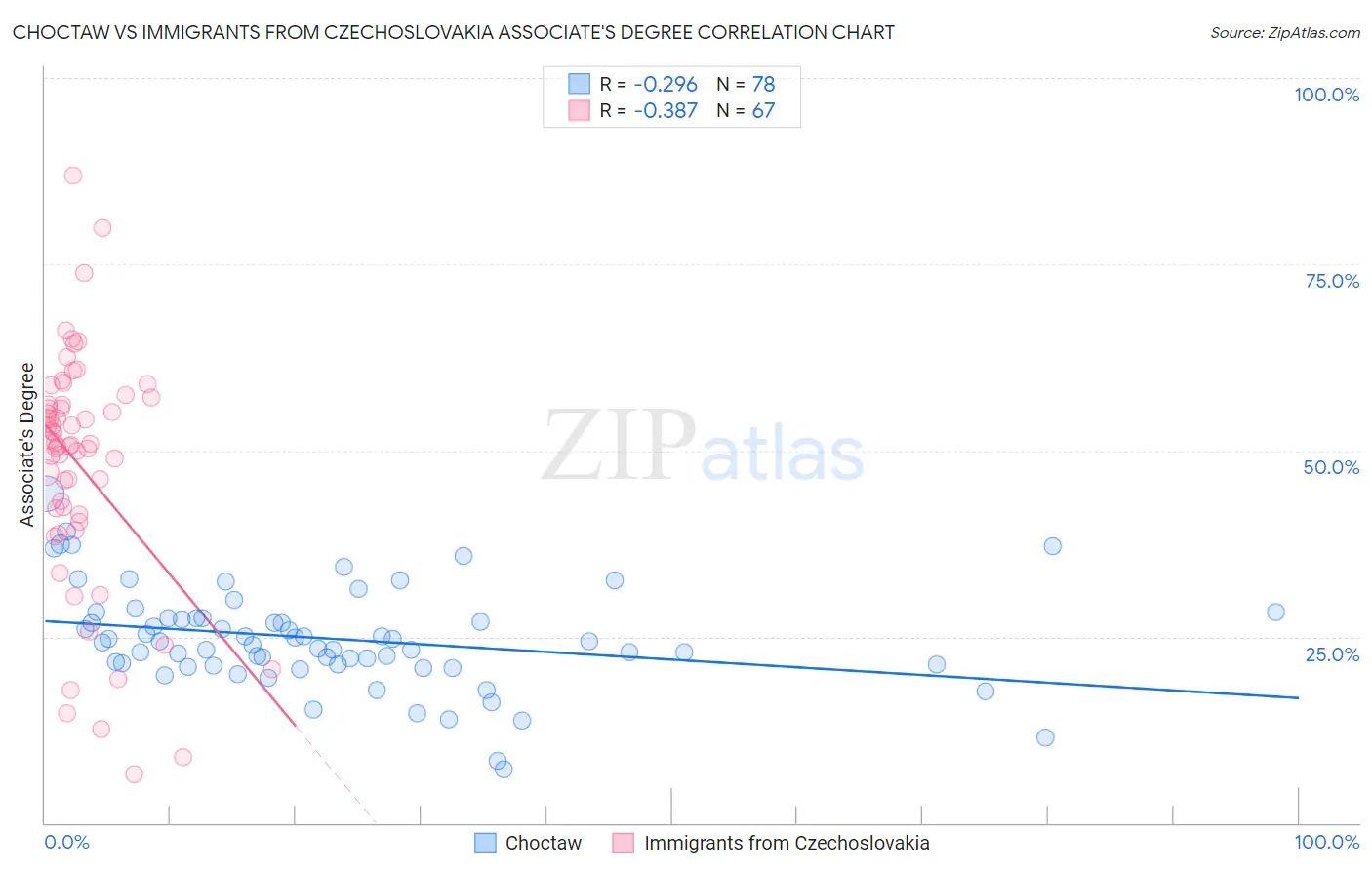 Choctaw vs Immigrants from Czechoslovakia Associate's Degree