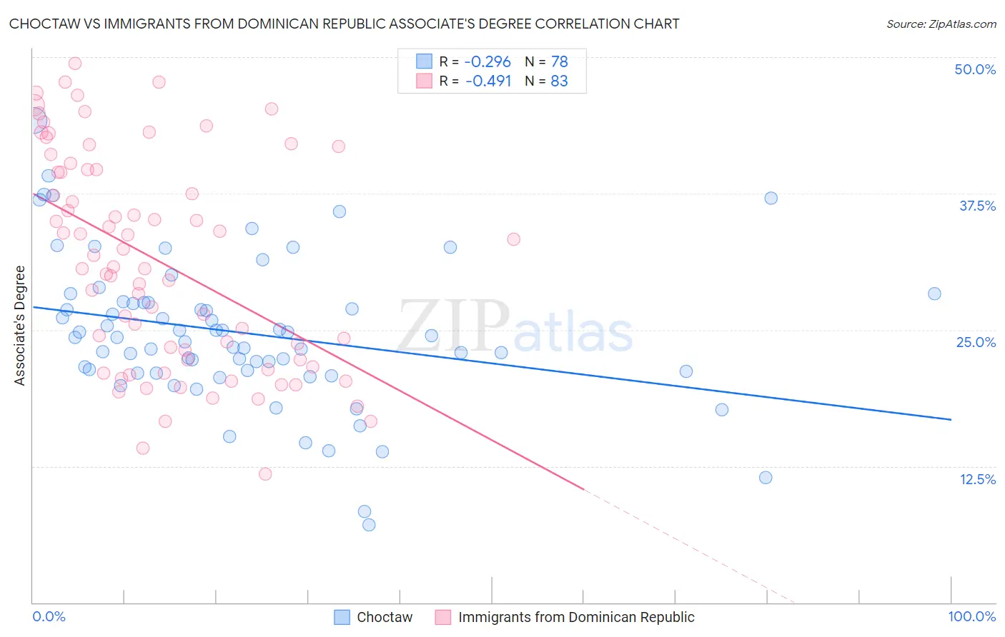Choctaw vs Immigrants from Dominican Republic Associate's Degree