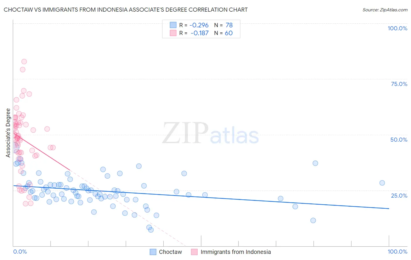 Choctaw vs Immigrants from Indonesia Associate's Degree