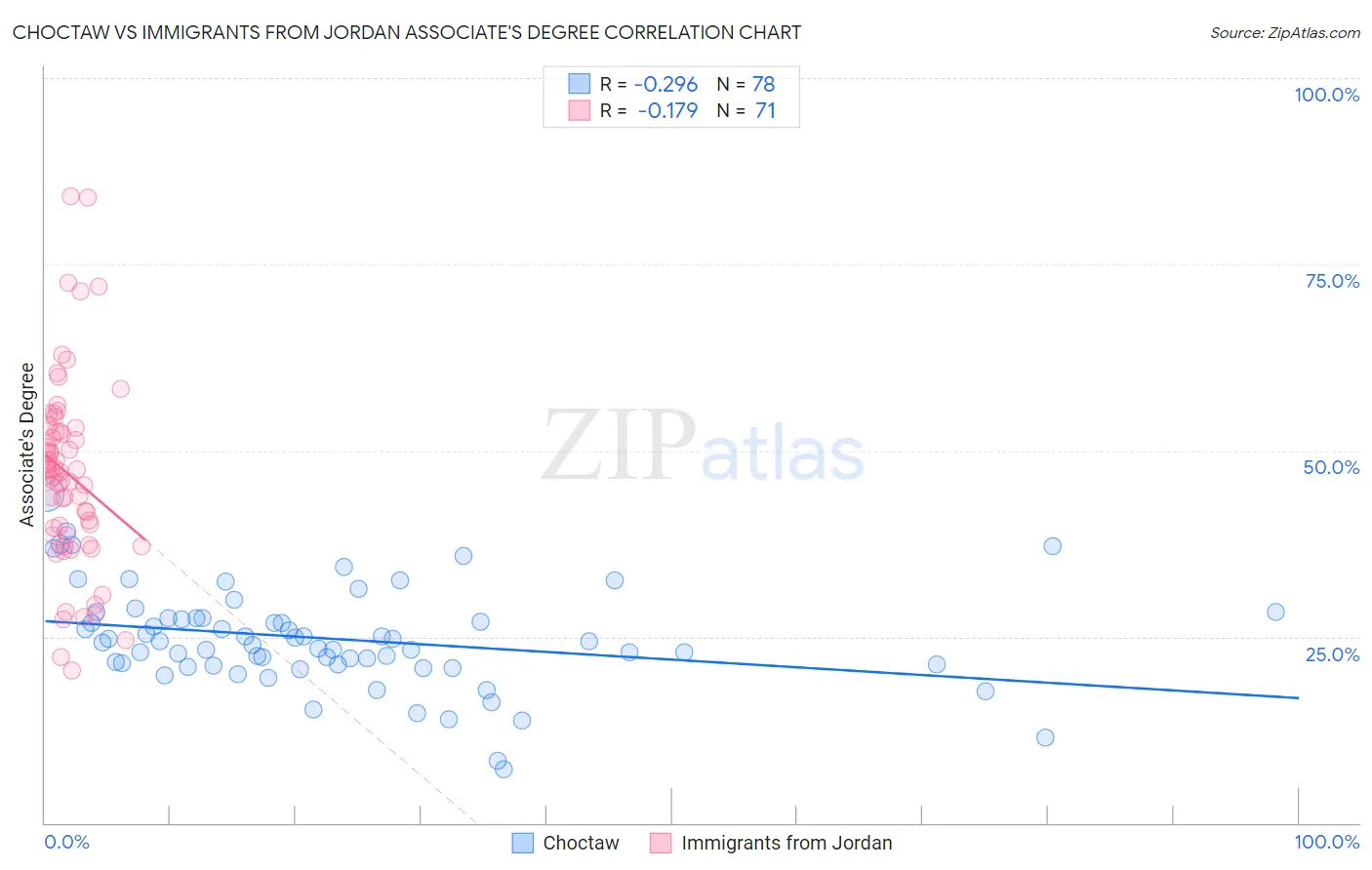 Choctaw vs Immigrants from Jordan Associate's Degree