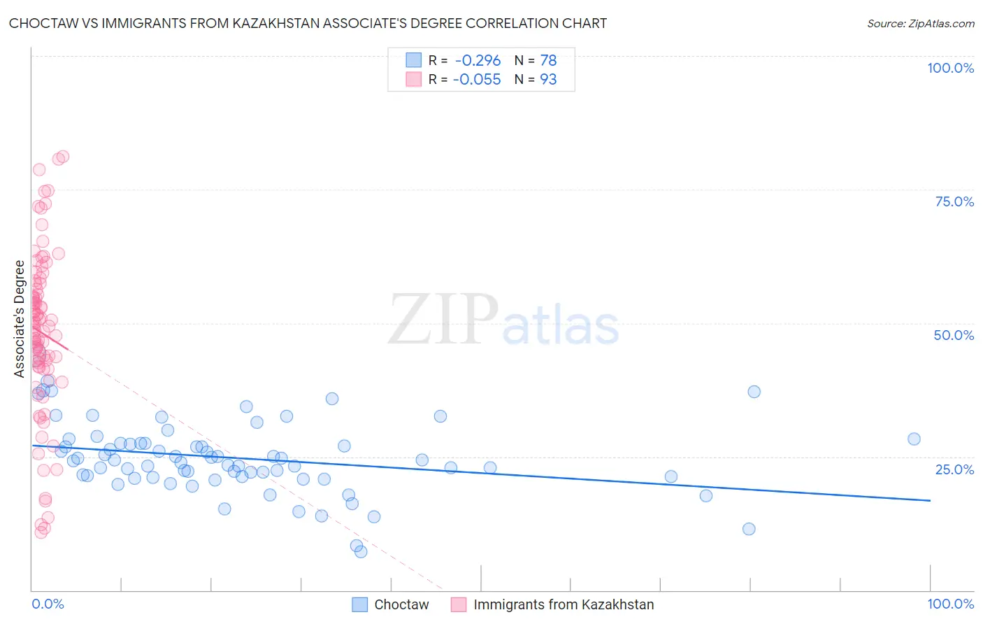 Choctaw vs Immigrants from Kazakhstan Associate's Degree