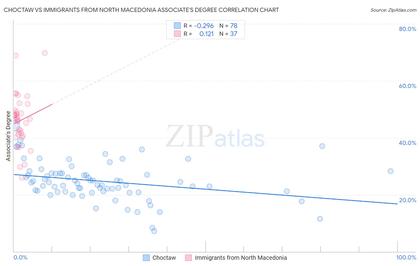 Choctaw vs Immigrants from North Macedonia Associate's Degree