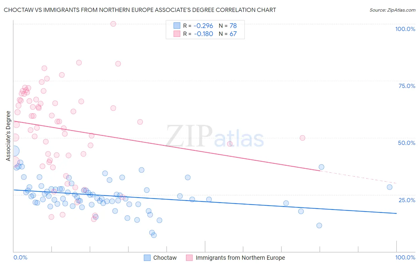 Choctaw vs Immigrants from Northern Europe Associate's Degree