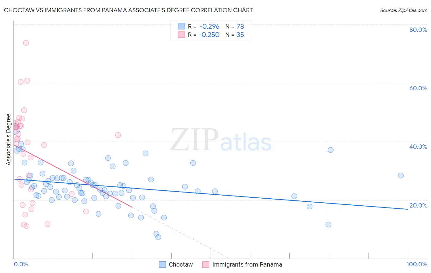 Choctaw vs Immigrants from Panama Associate's Degree