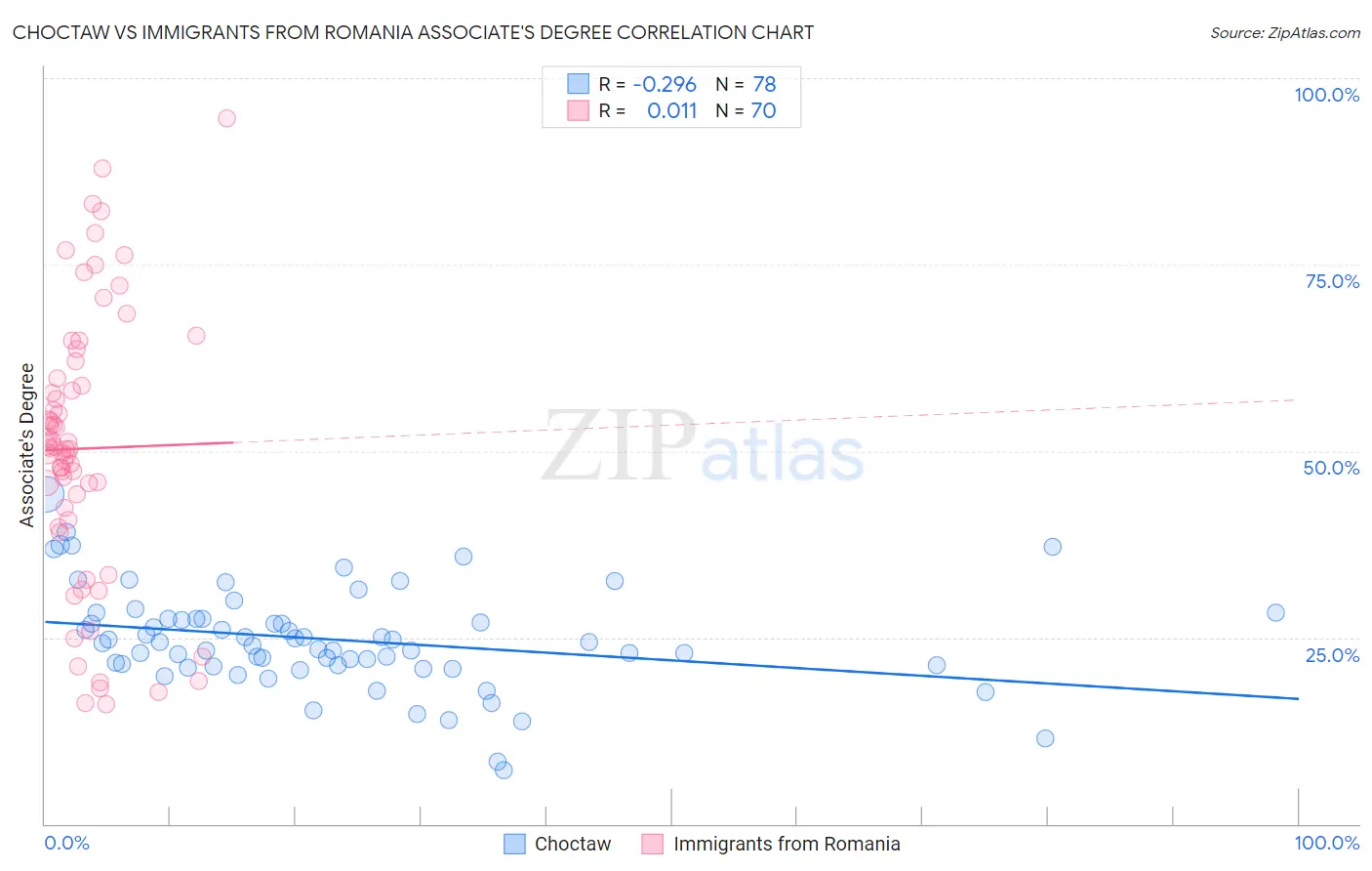 Choctaw vs Immigrants from Romania Associate's Degree